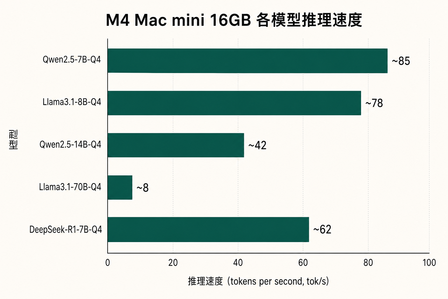 M4 Mac mini inference speed comparison by model
