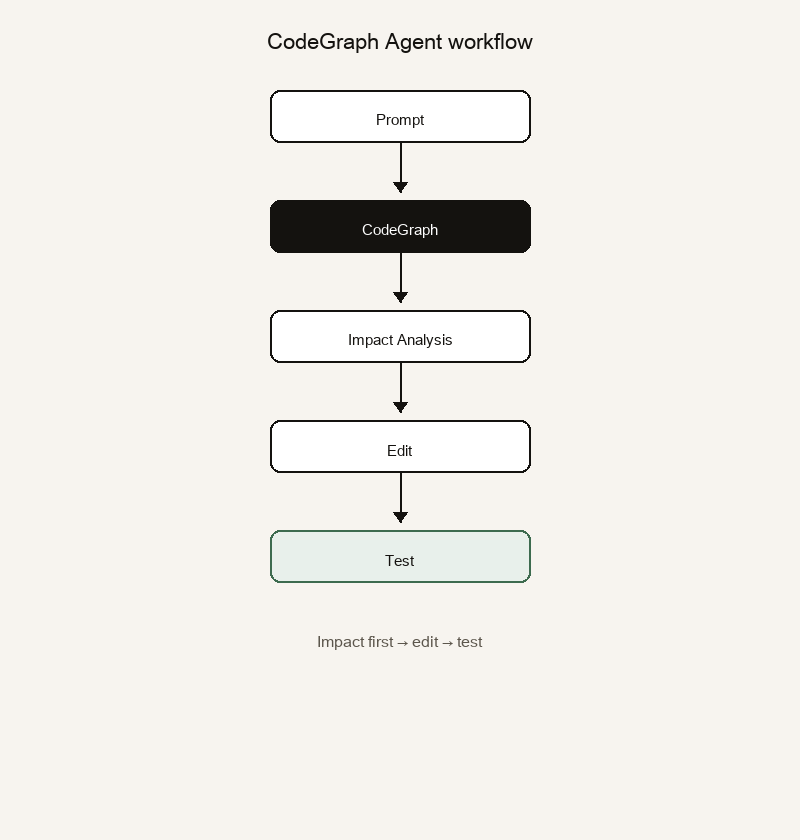 図3 · CodeGraph Agent: Prompt→CodeGraph→Impact→Edit→Test