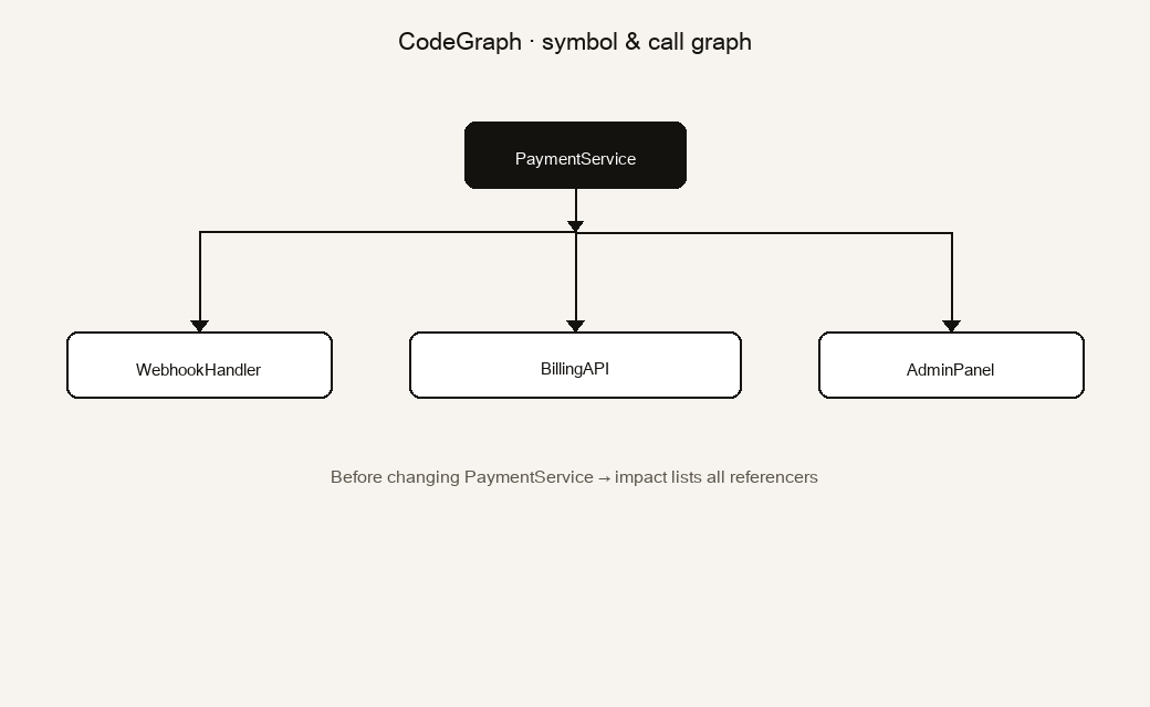 図1 · <code>PaymentService</code>変更前に参照元を列挙