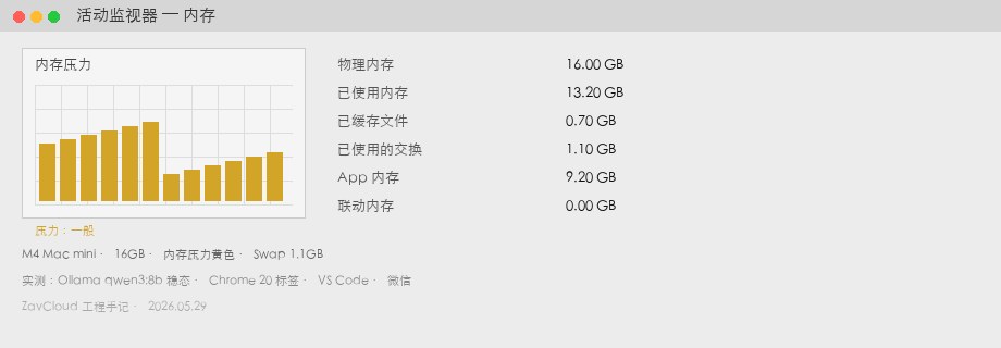 Мониторинг системы Mac mini 16 ГБ: 13,2 ГБ занято, 1,1 ГБ swap с qwen3:8b