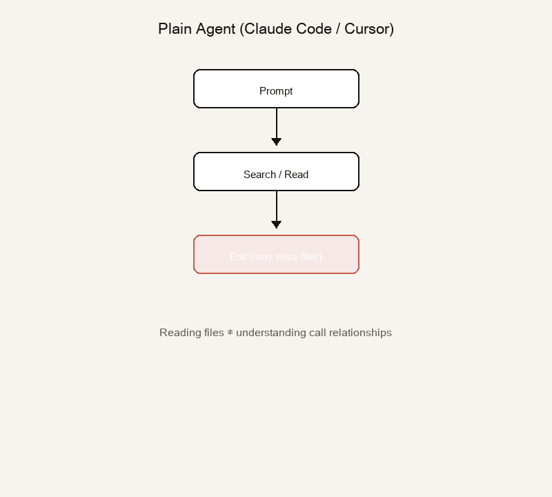 普通 AI Coding Agent：Prompt 到 Search 再到 Edit