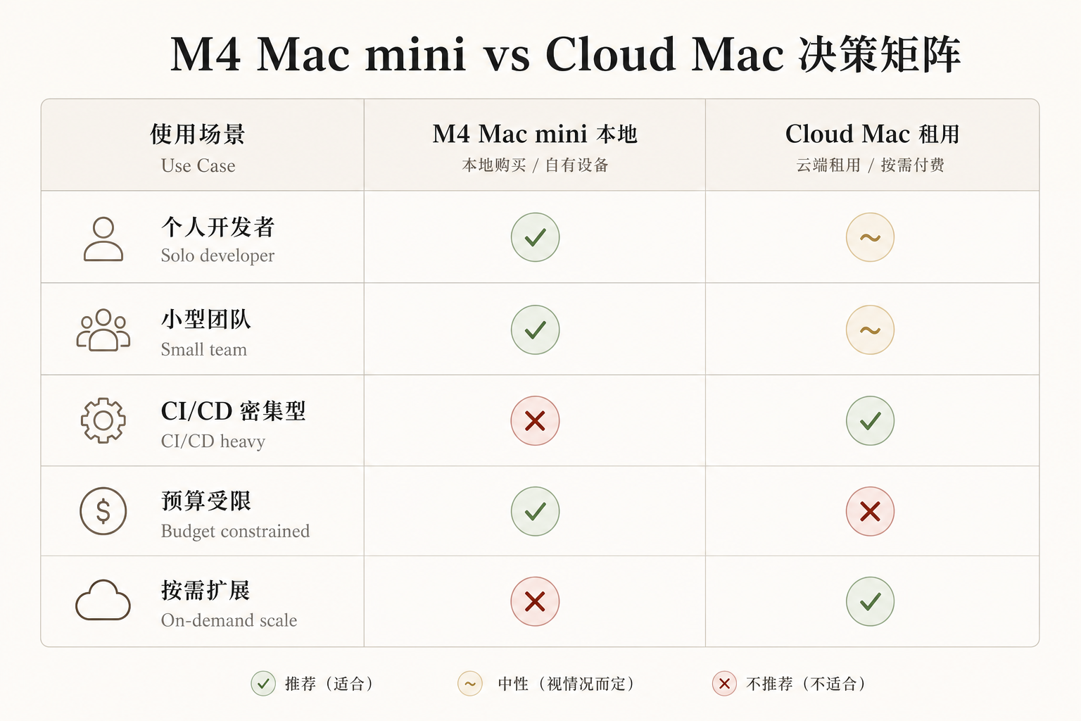 M4 Mac mini vs Cloud Mac 决策矩阵示意